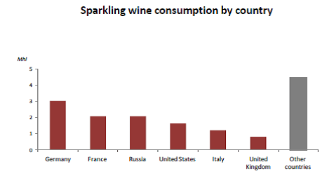 consumo mundial espumantes 2015