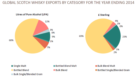 whisky estatisticas 2014