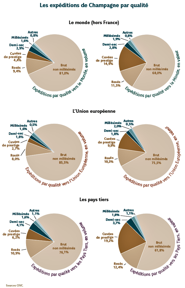 champagne estatisticas 2015