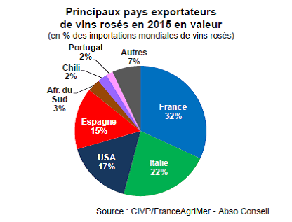 vin rose exportação valor 2015