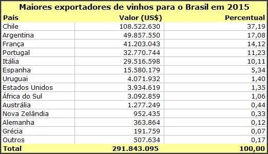 importação de vinho 2015