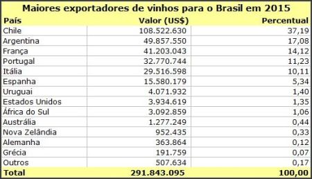 importação de vinho 2015
