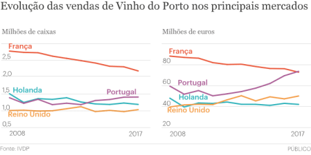 vinho do porto vendas 2008 a2017