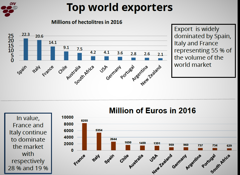 OIV exportação mundial