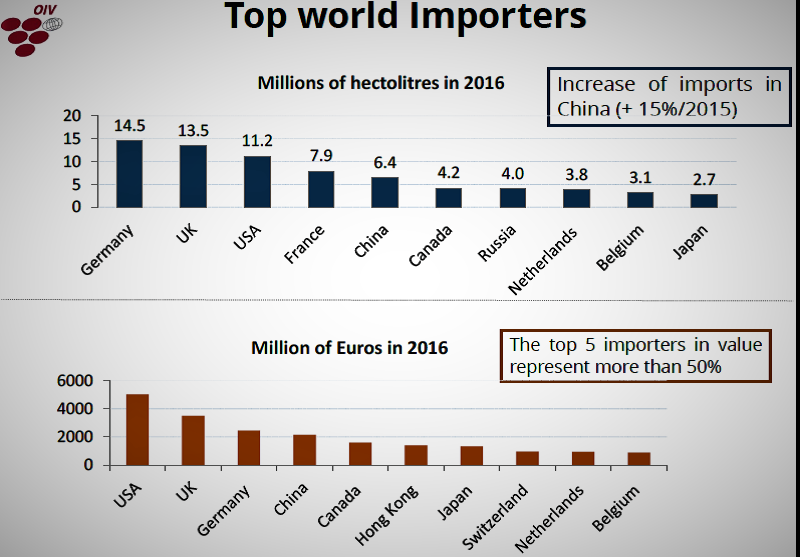 OIV paises importadores