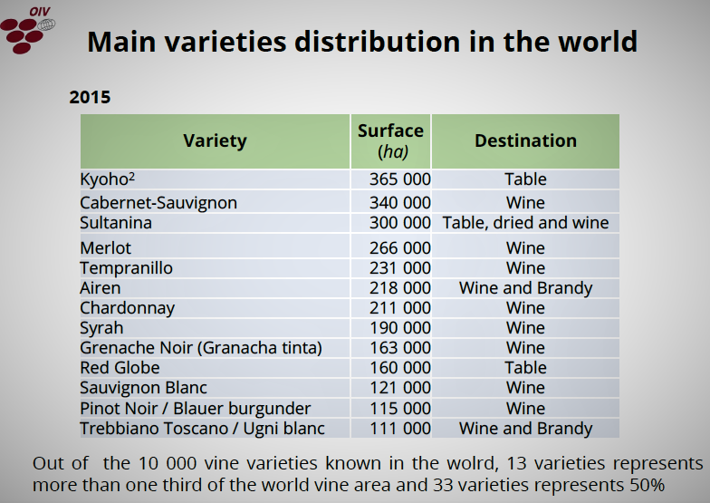 OIV uvas mais plantadas