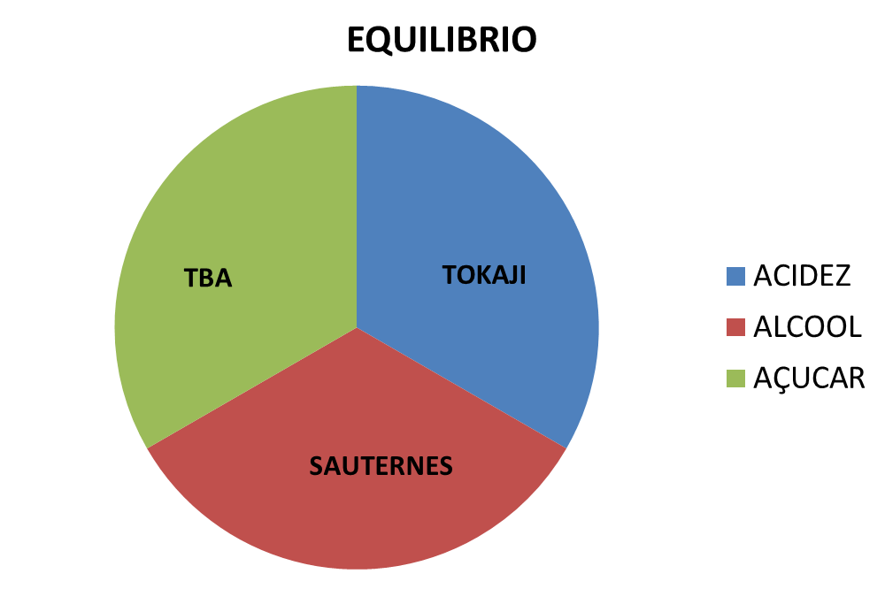 EQUILIBRIO VINHOS DOCES