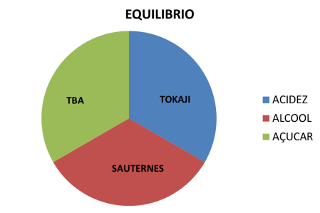 EQUILIBRIO VINHOS DOCES