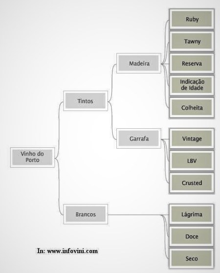 vinho do porto tipos