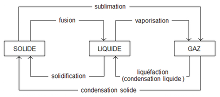 gaz carbonique sublimation