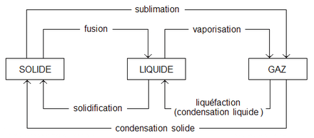 gaz carbonique sublimation
