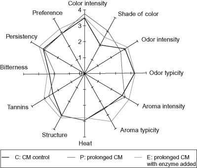maceração a frio controlada